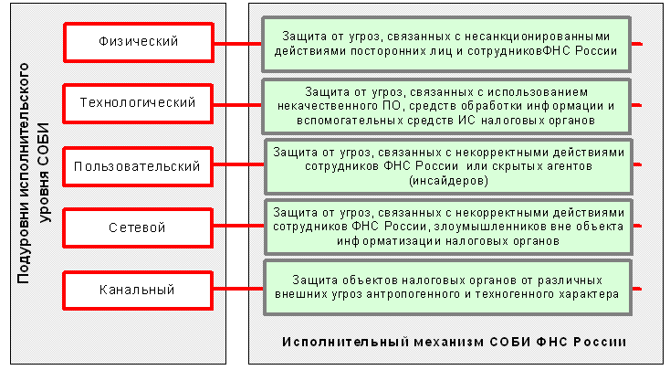 Задачи и функции налоговых органов. ФНС безопасность. Служба безопасности налоговой службы.