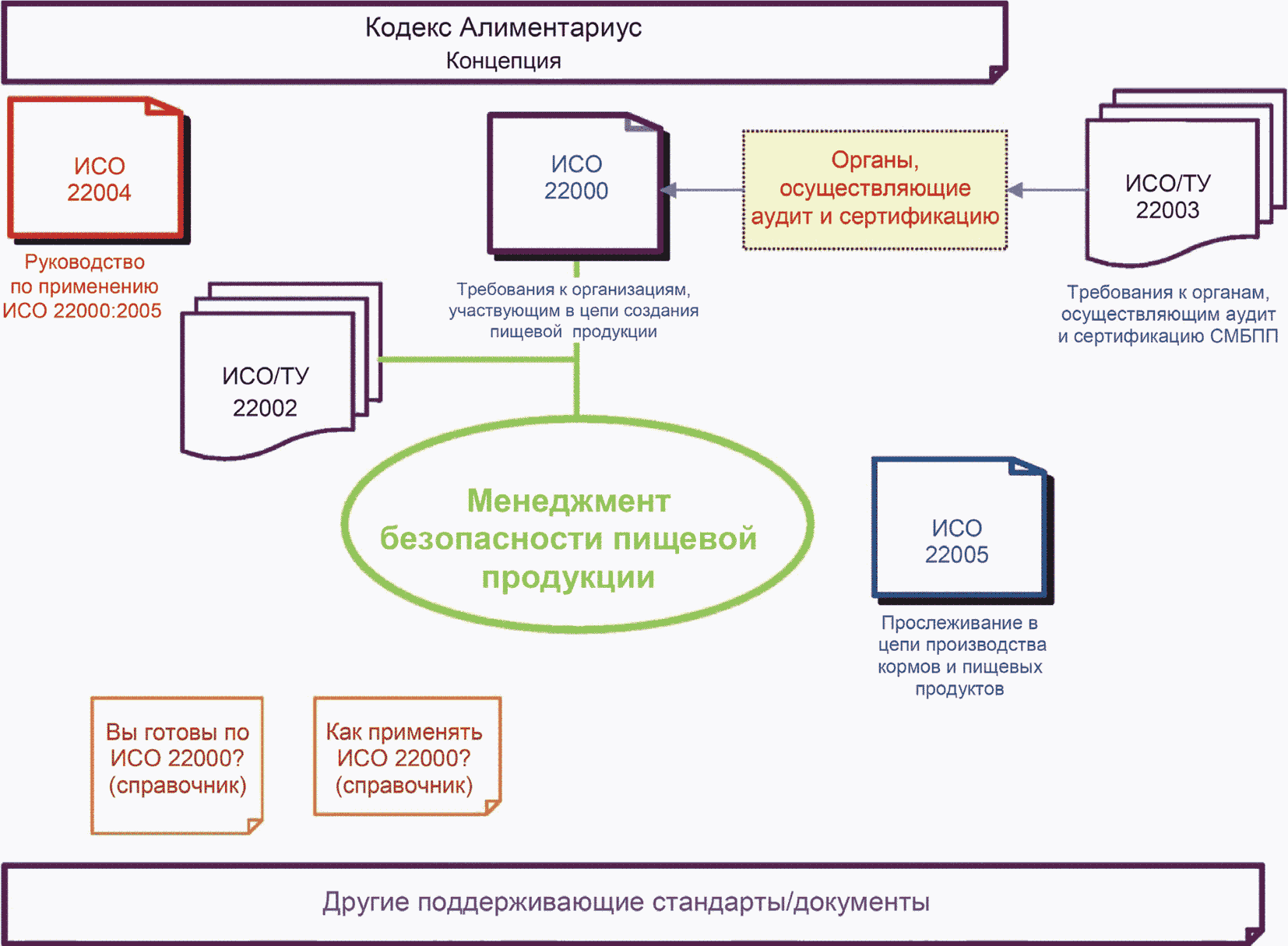 Исо 22000 презентация