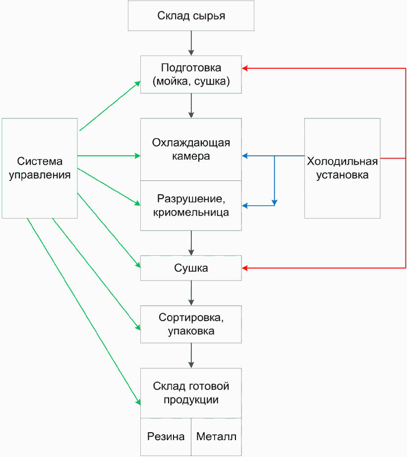 Итс 15 2021. Схема низкотемпературной сепарации. Схема переработки отходов из резины.