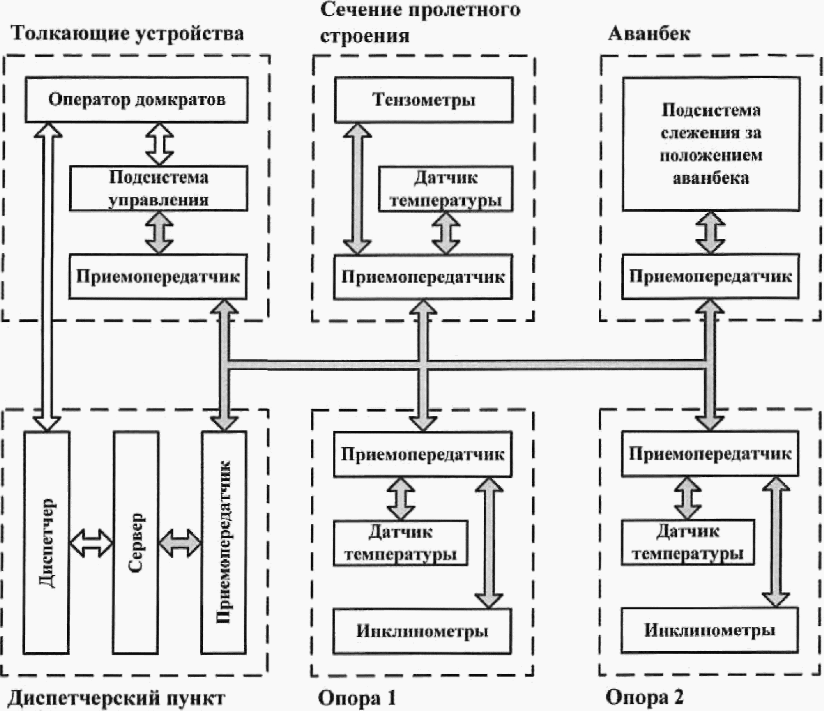 Структурная схема системы мониторинга строительных конструкций