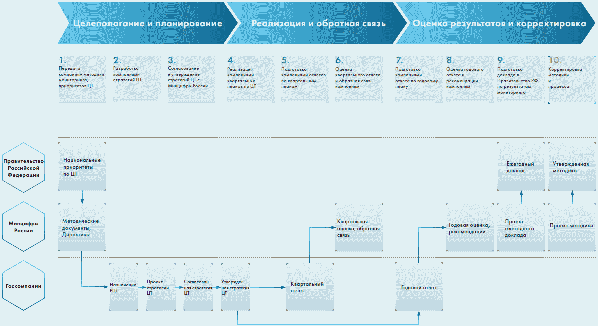 Проект стратегии цифровой трансформации. Структура Минцифры России. Организационная структура Минцифры. Государственные корпорации России. Структура Минцифры России схема.