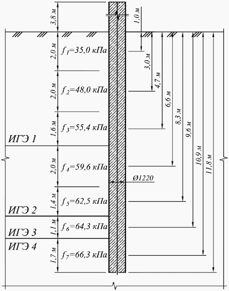 Периметр поперечного сечения ствола сваи. Номер инженерно геологического элемента. Инженерно-геологический элемент. Геологический разрез схема.