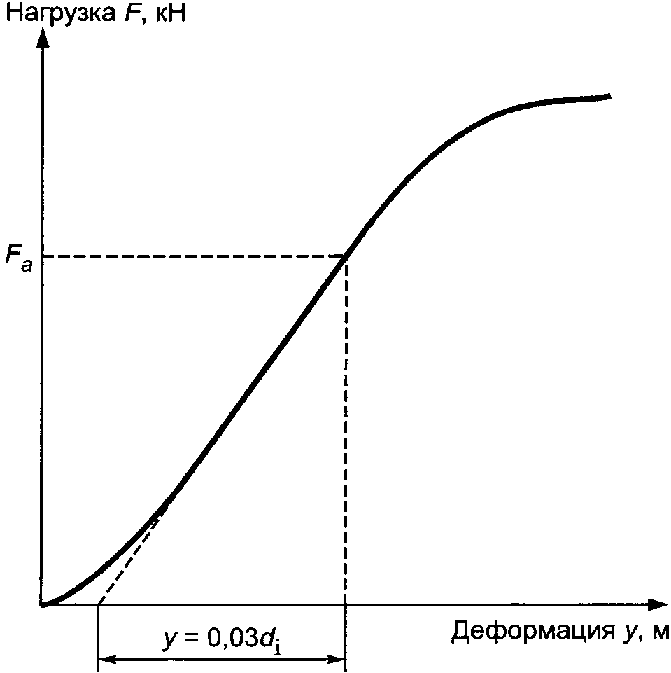 Кривая нагружения. Нагрузочная кривая.