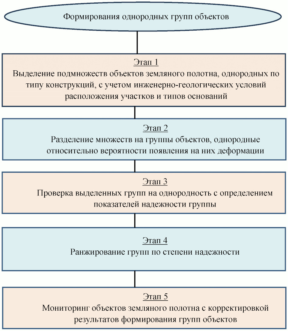 Формирование объектов