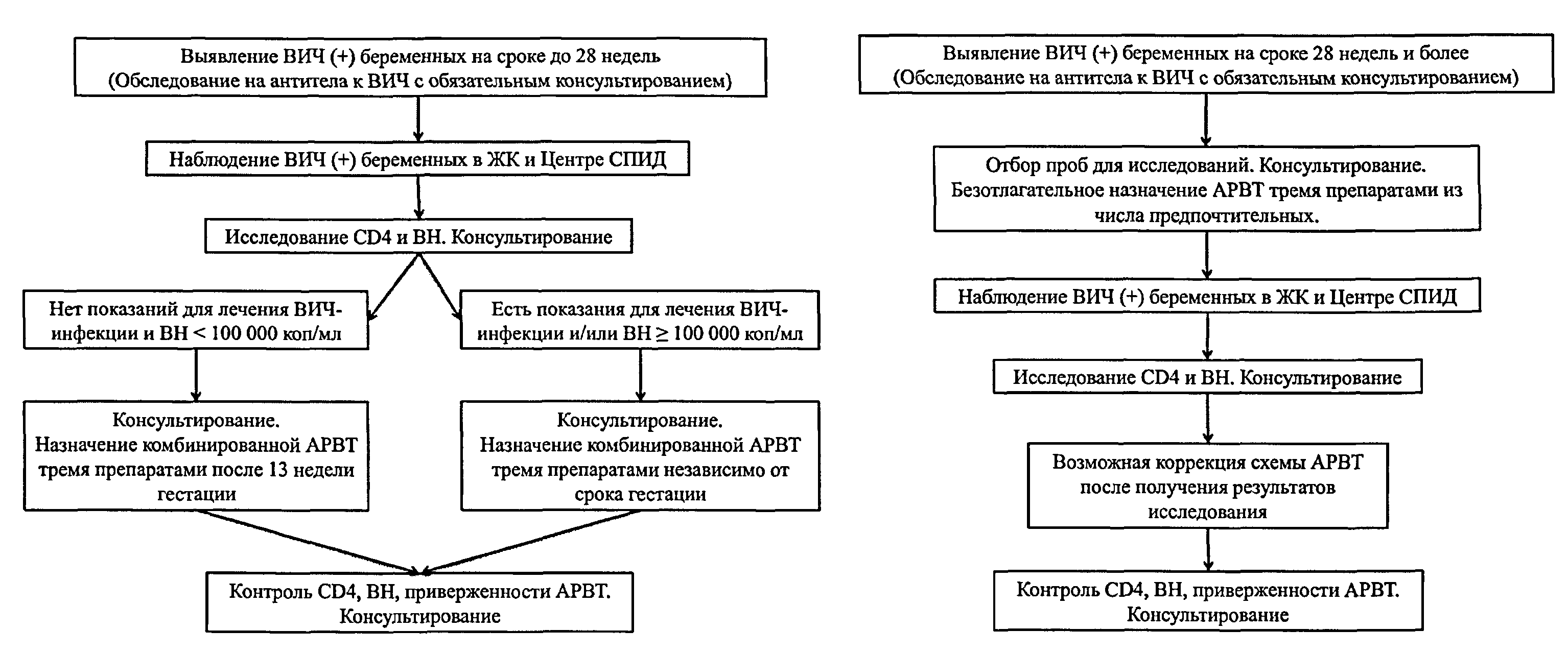 Алгоритм действий при вич. Тактика ведения беременности при ВИЧ. Схемы терапии при беременности и ВИЧ. Алгоритм ведения беременных с ВИЧ. Схема терапии при ВИЧ для беременных.