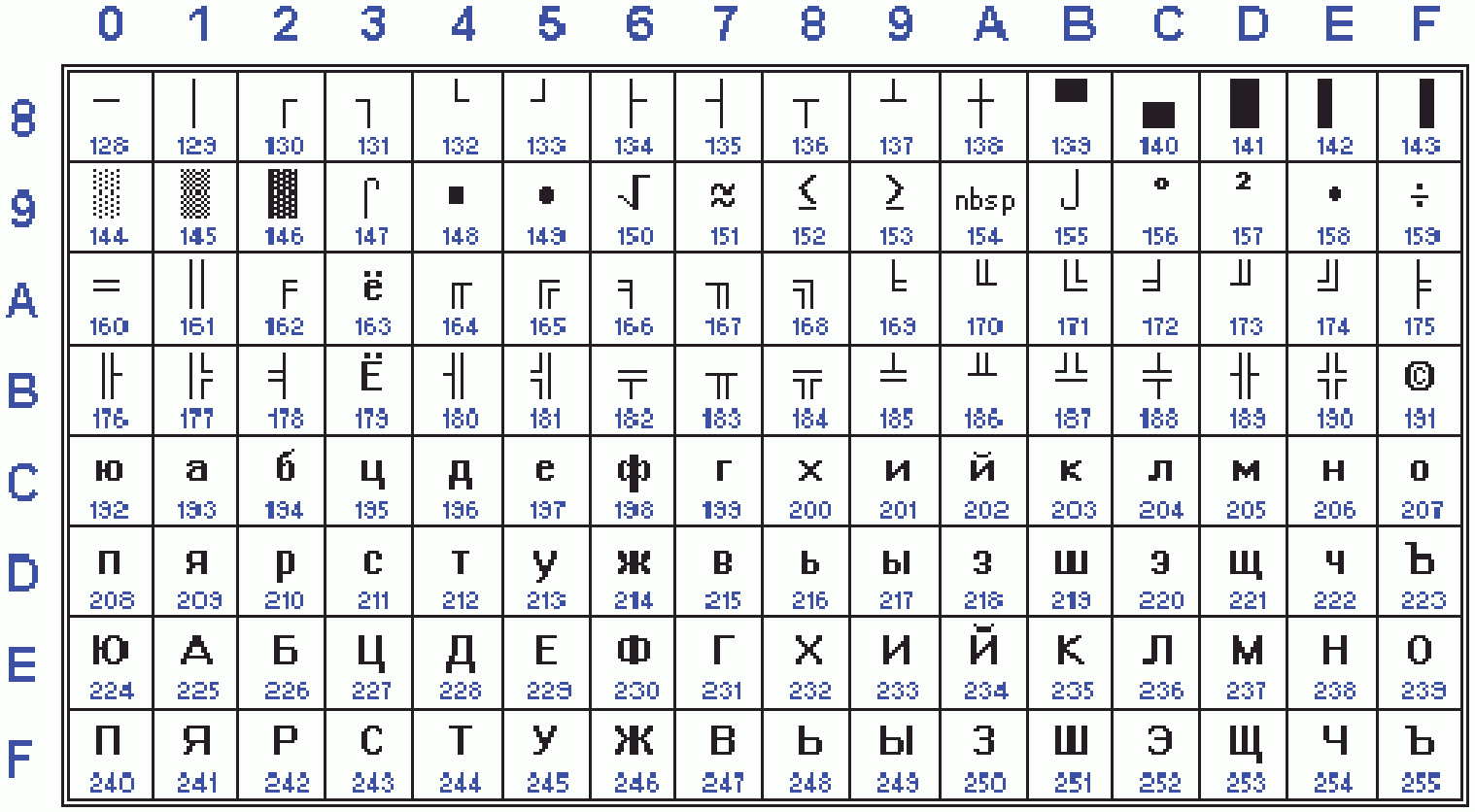 Все заглавные буквы алфавита закодированы. Кодировочная таблица cp1251. Ср1251 кодовая таблица. Кодировка ISO 8859-5. Таблиц (win-1251, Koi - 8).