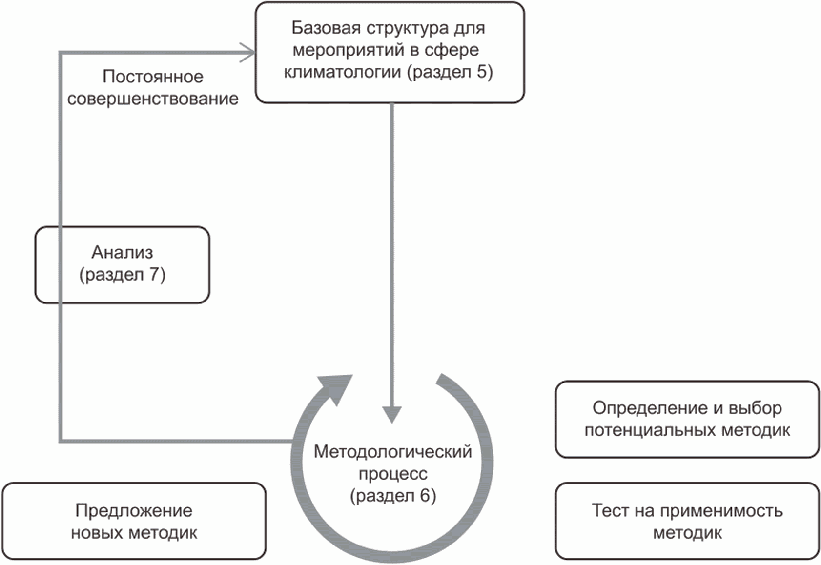 Климатические проекты схема. Стратегия шагов схема. Система менеджмента качества методика PDCA картинки.