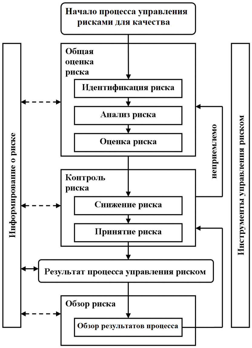 Общая схема процесса управления рисками