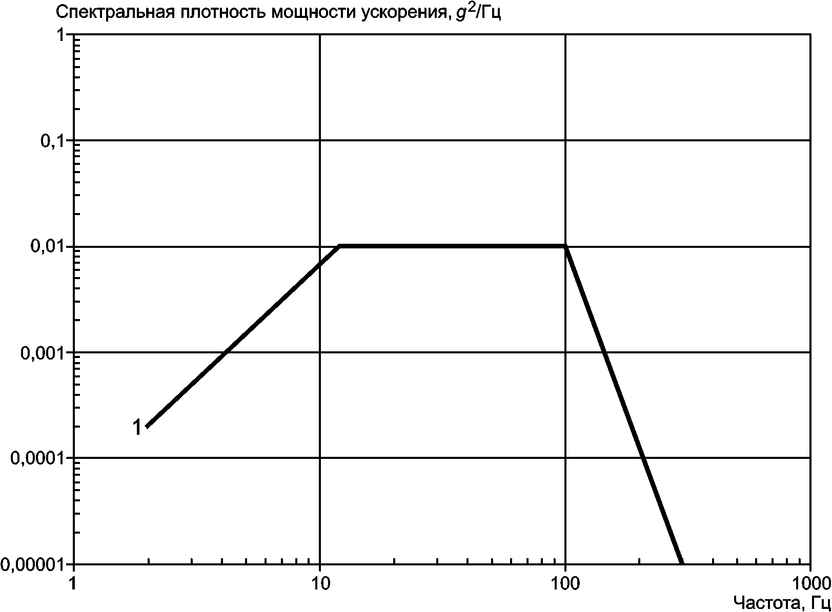Спектральная мощность. Спектральная плотность ускорения. Спектральная плотность ускорения вибрации. Спектральная плотность ускорения формула.