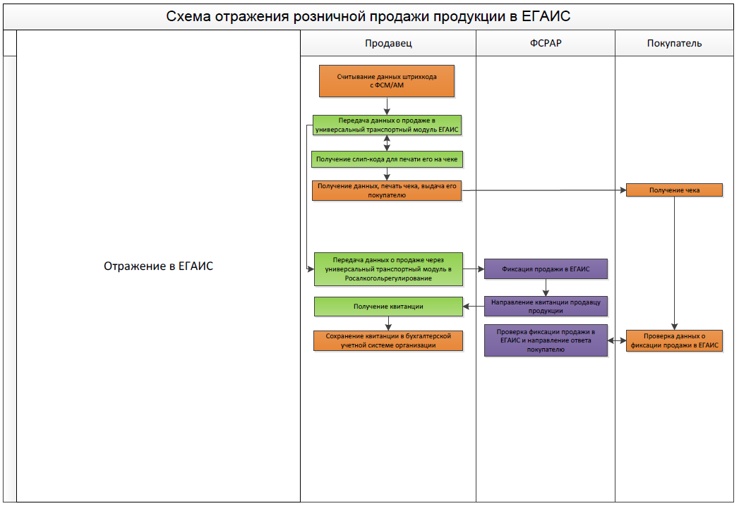 Процесс восстановления отражает схема s 4 s 6