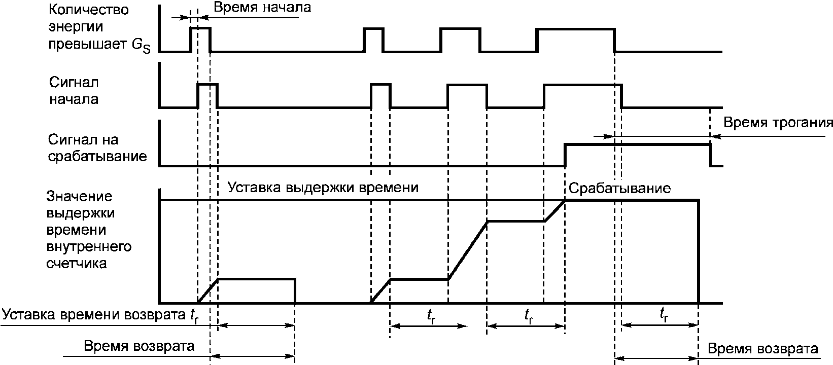 Время возврата. Что такое время возврата реле. Регулировка выдержки времени. Время трогания, время движения, время срабатывания реле. Зависимость выдержки времени от уставки.