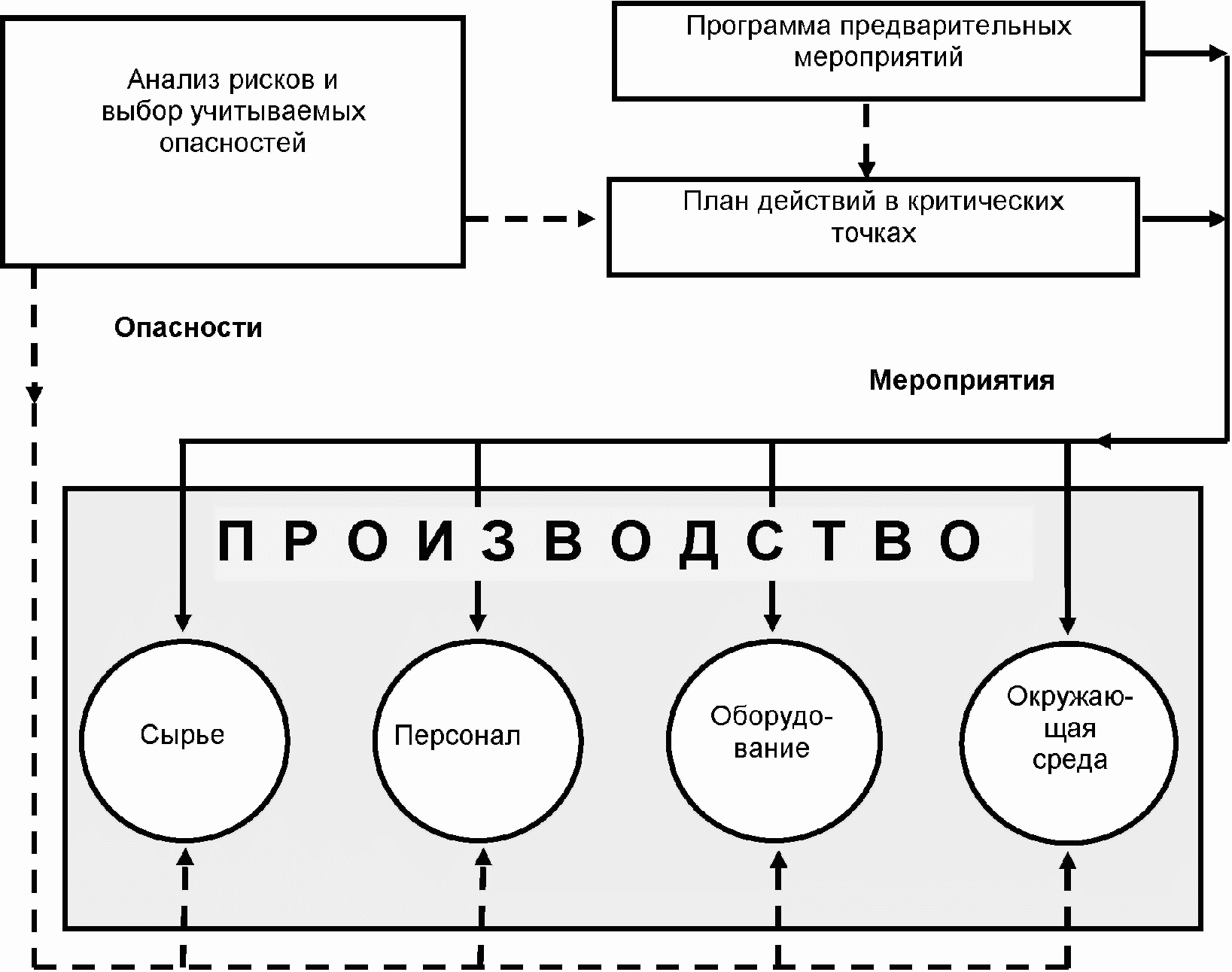 Анализ опасностей. Предварительный анализ опасностей. Шаги предварительного анализа опасности. Последовательность предварительного анализа опасностей.