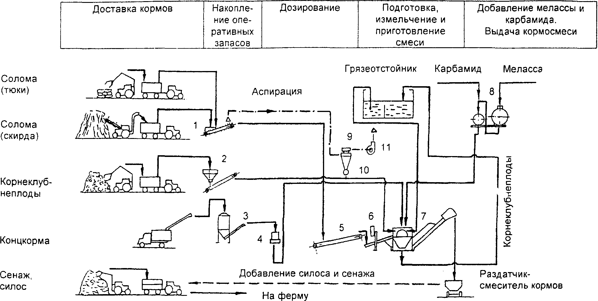 Технологические схемы приготовления кормов