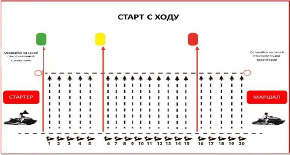 Варианты старта