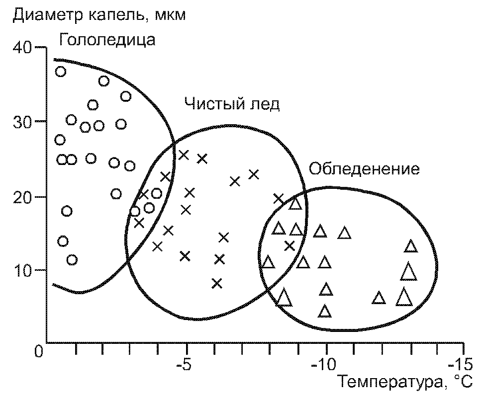 Диаметр капель. Скорость образования льда. Таблица образования льда. Образование льда от температуры. Формирование льда в зависимости от температуры.