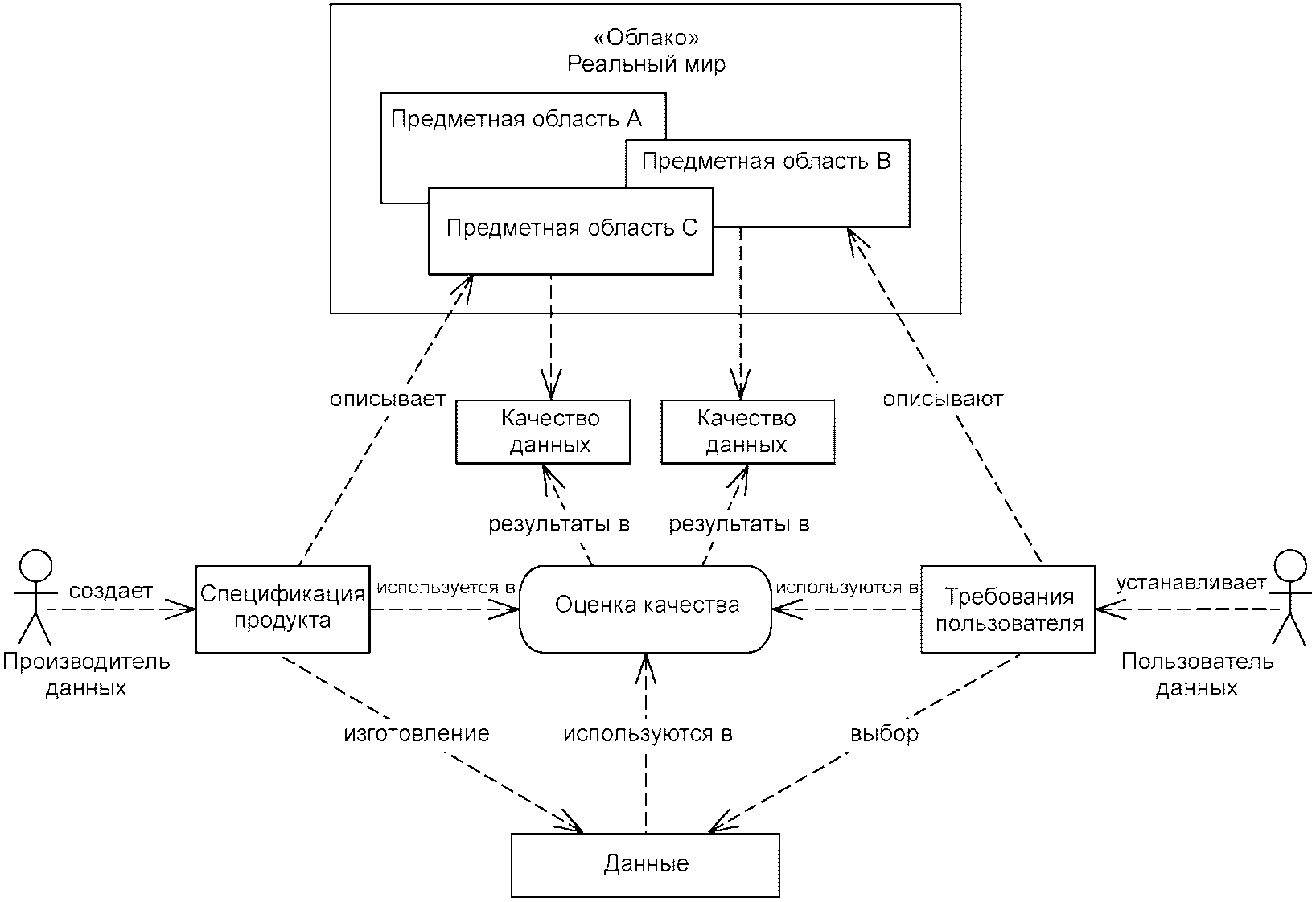 Качество данных