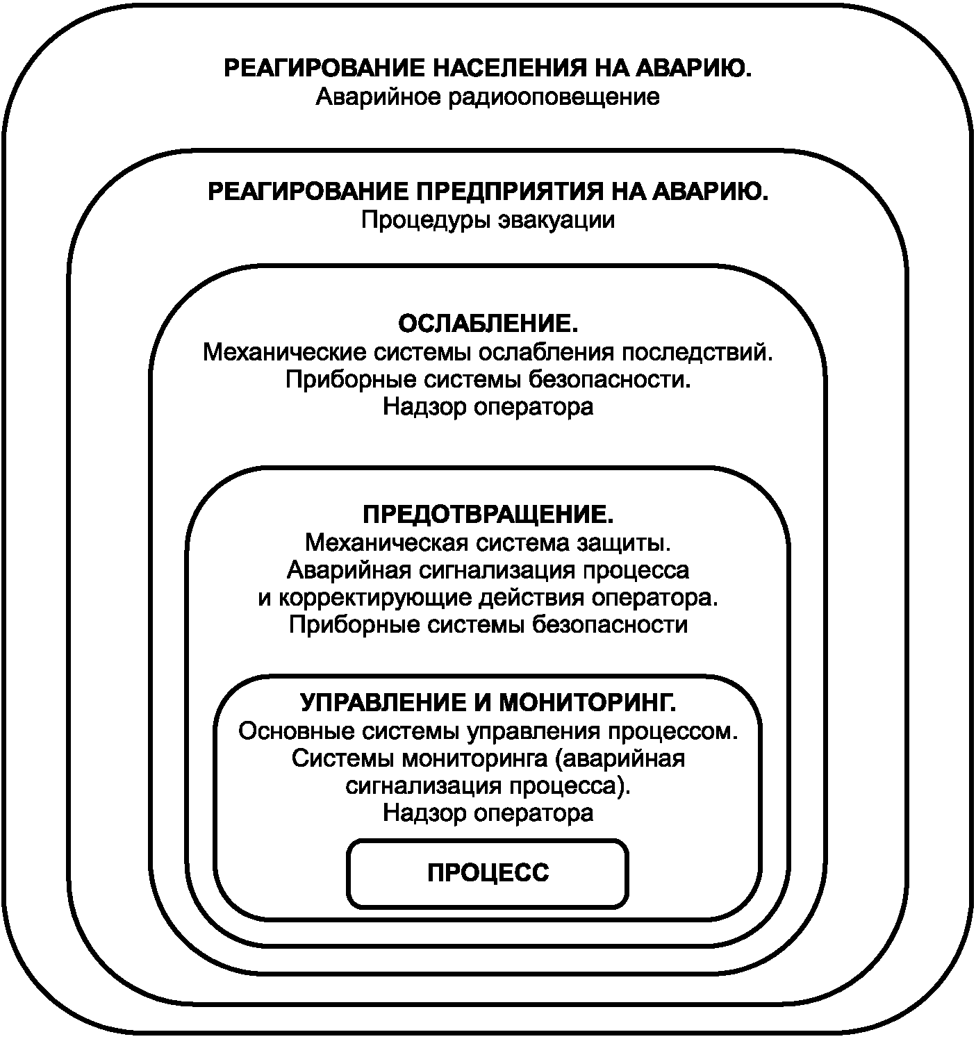 Национальный стандарт безопасность. Функциональная безопасность. Слои защиты и безопасности. Слои защиты анализ. Слои защиты компании.