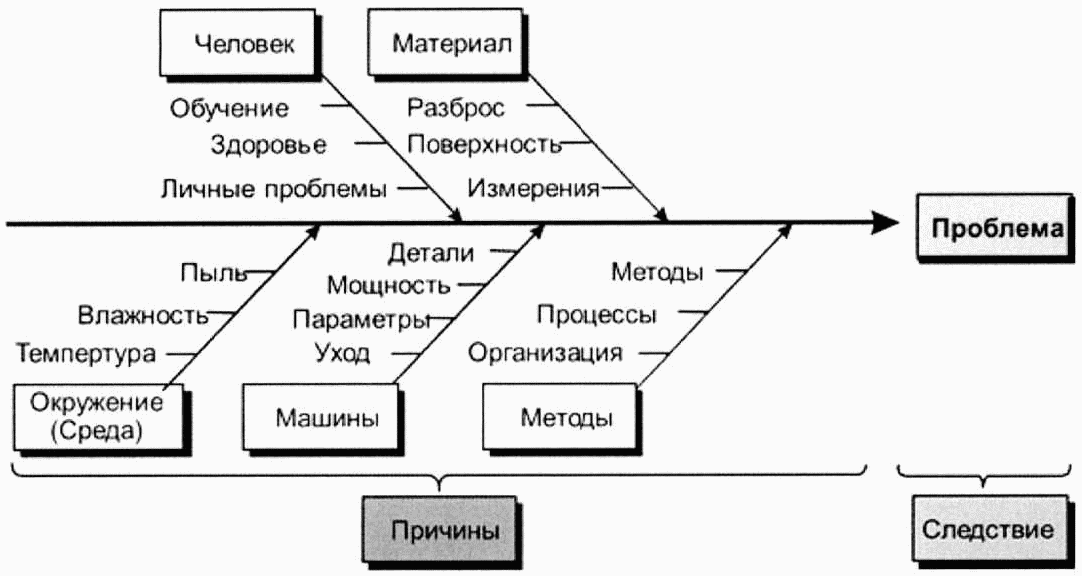 Построение причинно следственной диаграммы