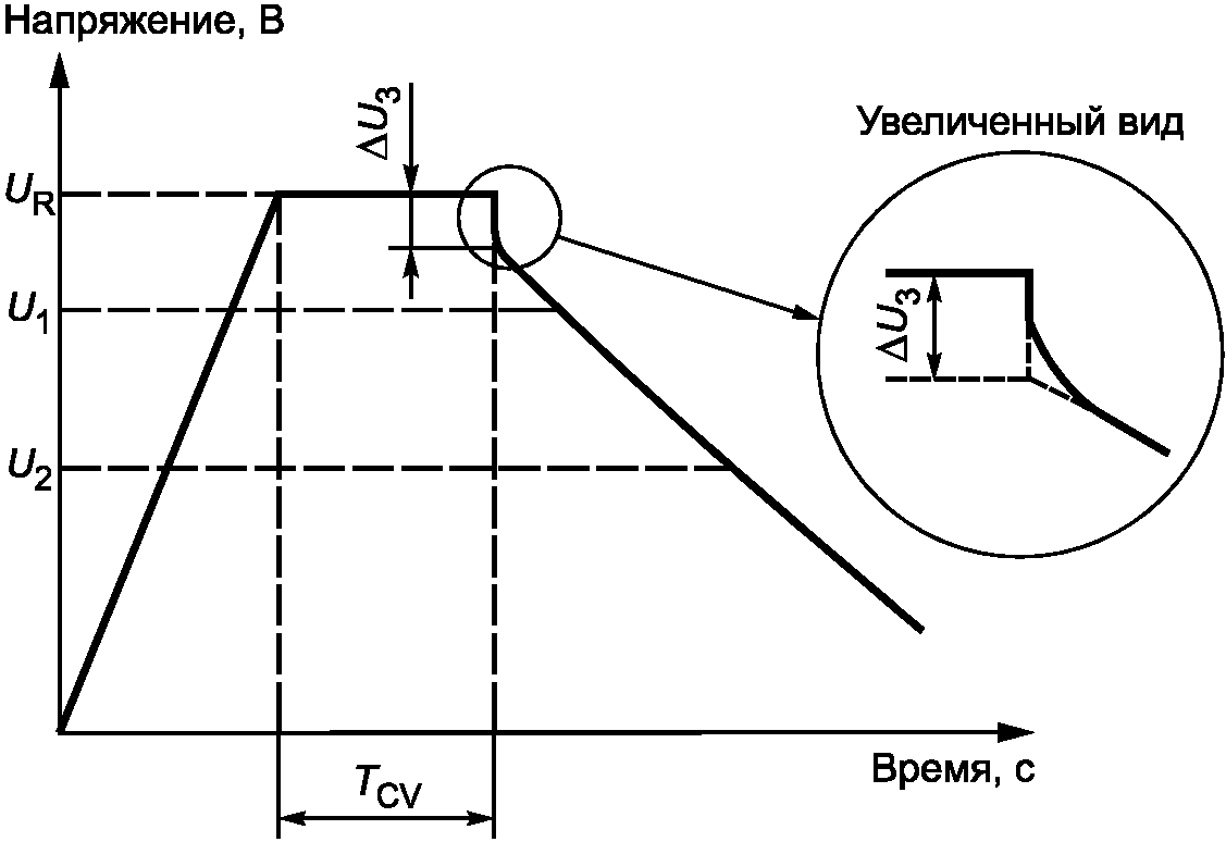 Начальное напряжение