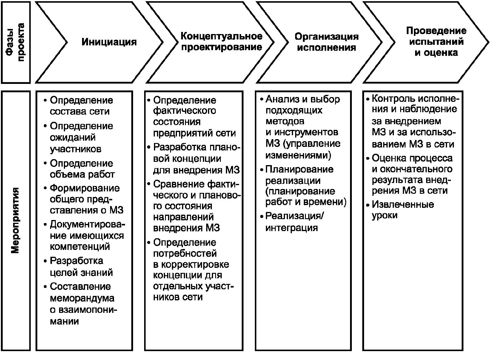 При сетевом планировании проекта элемент «событие » характеризуется. Исходными данными для планирования проекта являются:. Фактологические знания в менеджменте. Менеджмент знаний.