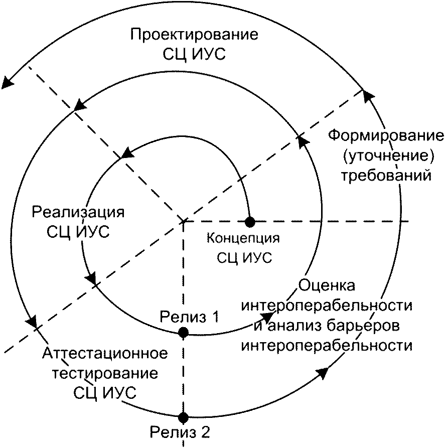 В какой метод управления проектами внедрены схемы потока операций для выполнения отдельной итерации