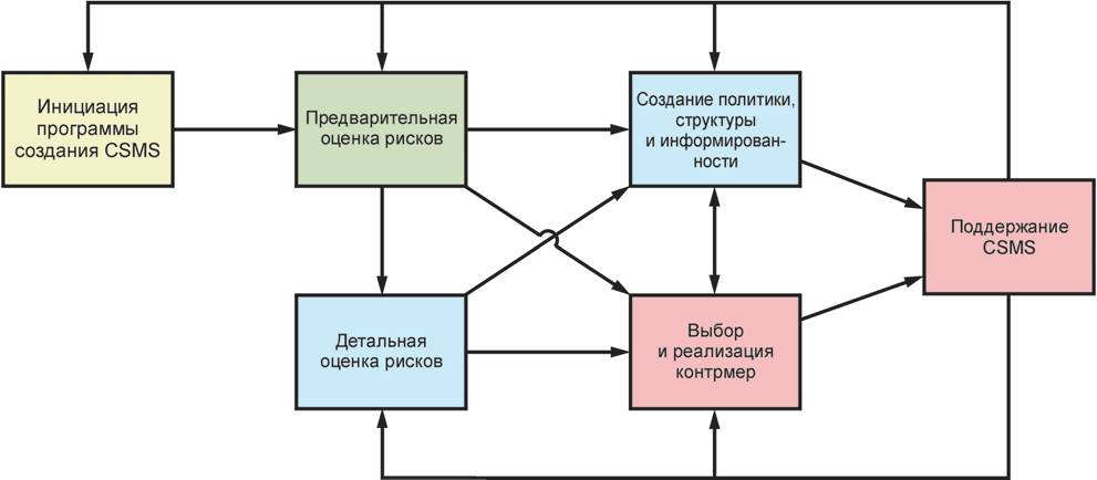 Результат проекта или компонент результата контролируемый в рамках процесса управления конфигурацией