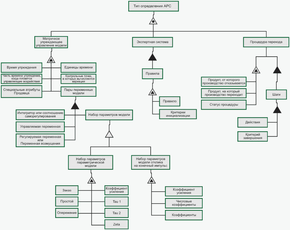 Схема виды определений