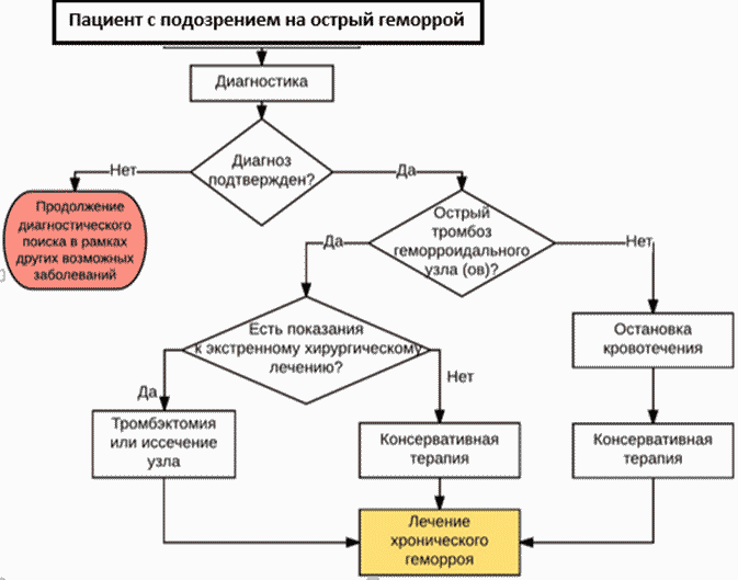 Алгоритм ведения. Алгоритм ведения пациентов с хроническим запором. Алгоритм терапевтического ведения больного с запором. Составьте алгоритм ведения пациентов с хроническим запором. Алгоритм терапевтического ведения больного с Запоро.