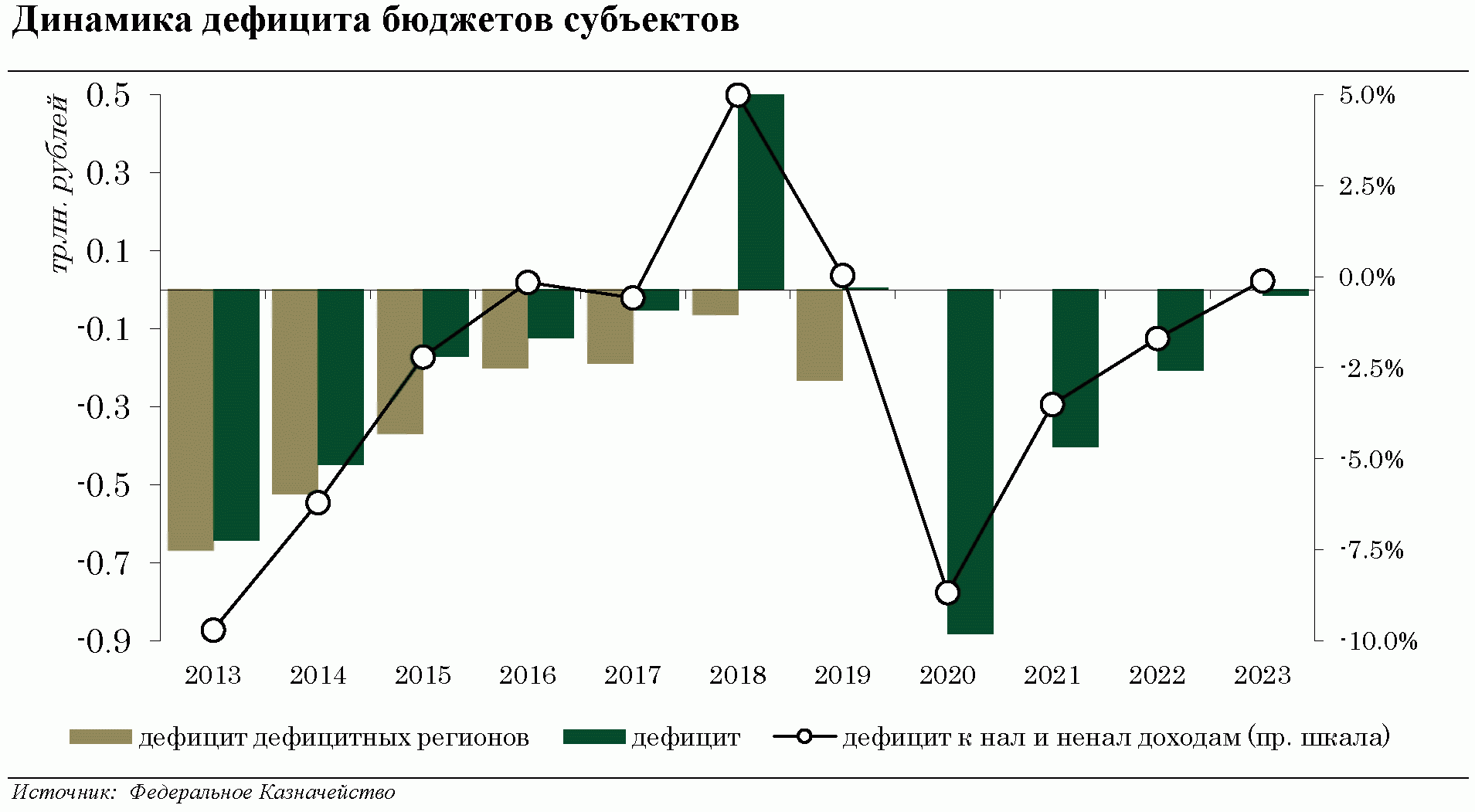 Изменения гк 2023. Динамика дефицита бюджетов субъектов. Дефицит бюджета. Основные направления бюджетной политики РФ на 2021-2023 годы. Динамика дефицита бюджета в России.