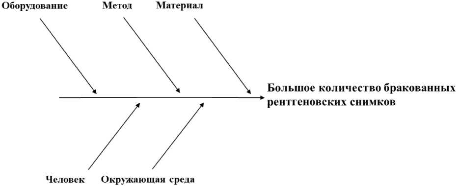 Бережливая поликлиника диаграмма исикавы