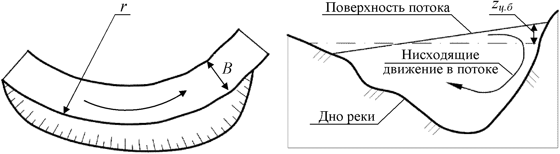 Движение потоков. Затяжное течение на реке. Схема аварии на севных потоках. Движение речного потока. Моделирование потока реки.