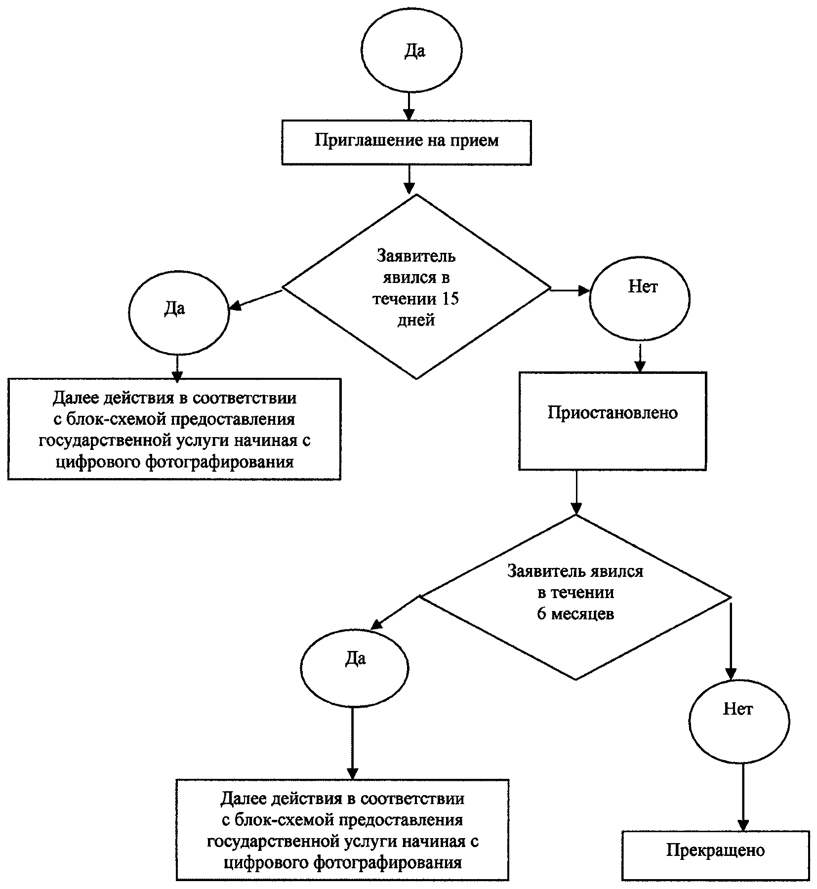 Технологическая схема предоставления государственной услуги