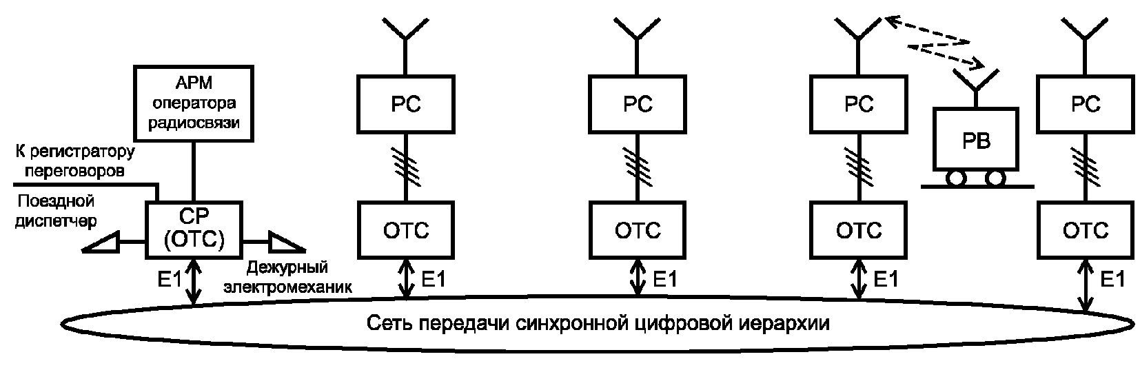 Структурная схема радиосвязи