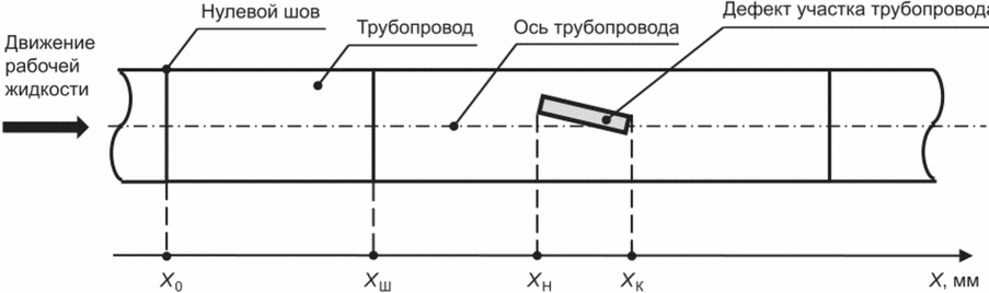 Как определить толщину стенки магистрального нефтепровода