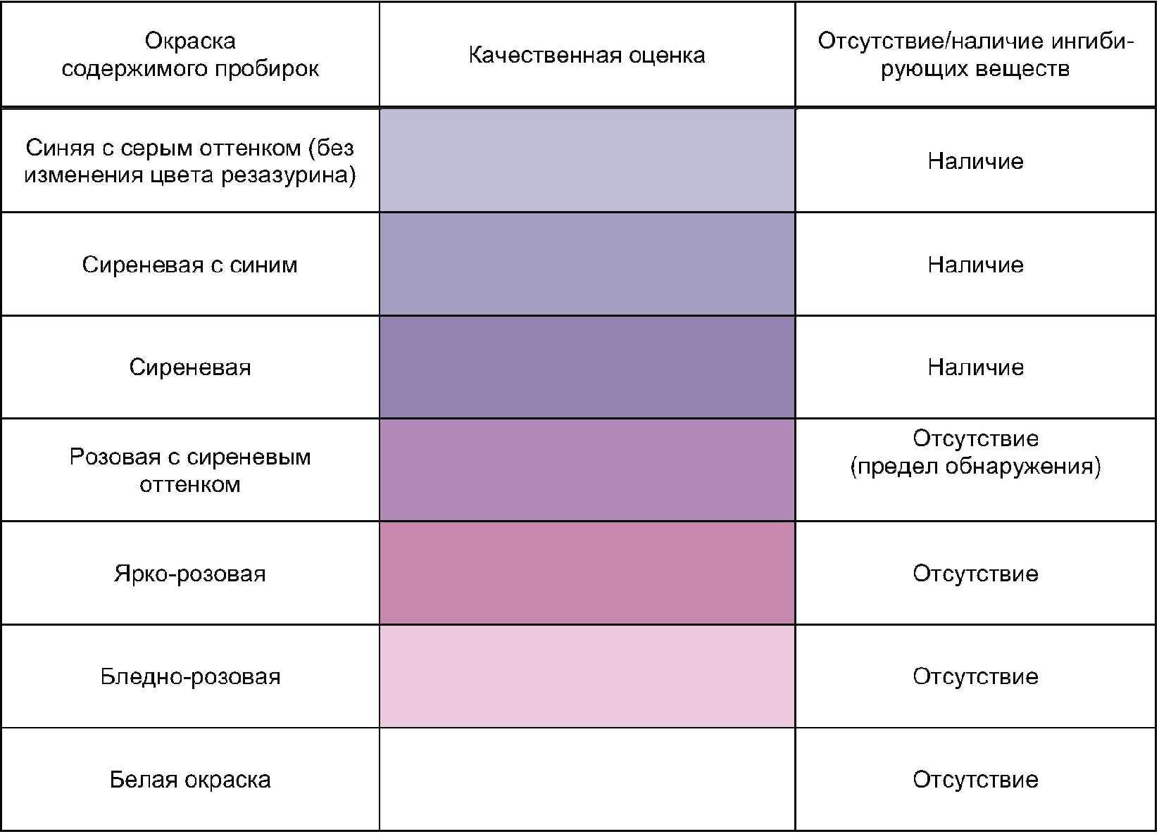 Наличие недостаток. Редуктазная проба молока. Редуктазная проба молока с резазурином. Молоко. Методы определения ингибирующих веществ. Ингибирующих веществ в молоке.