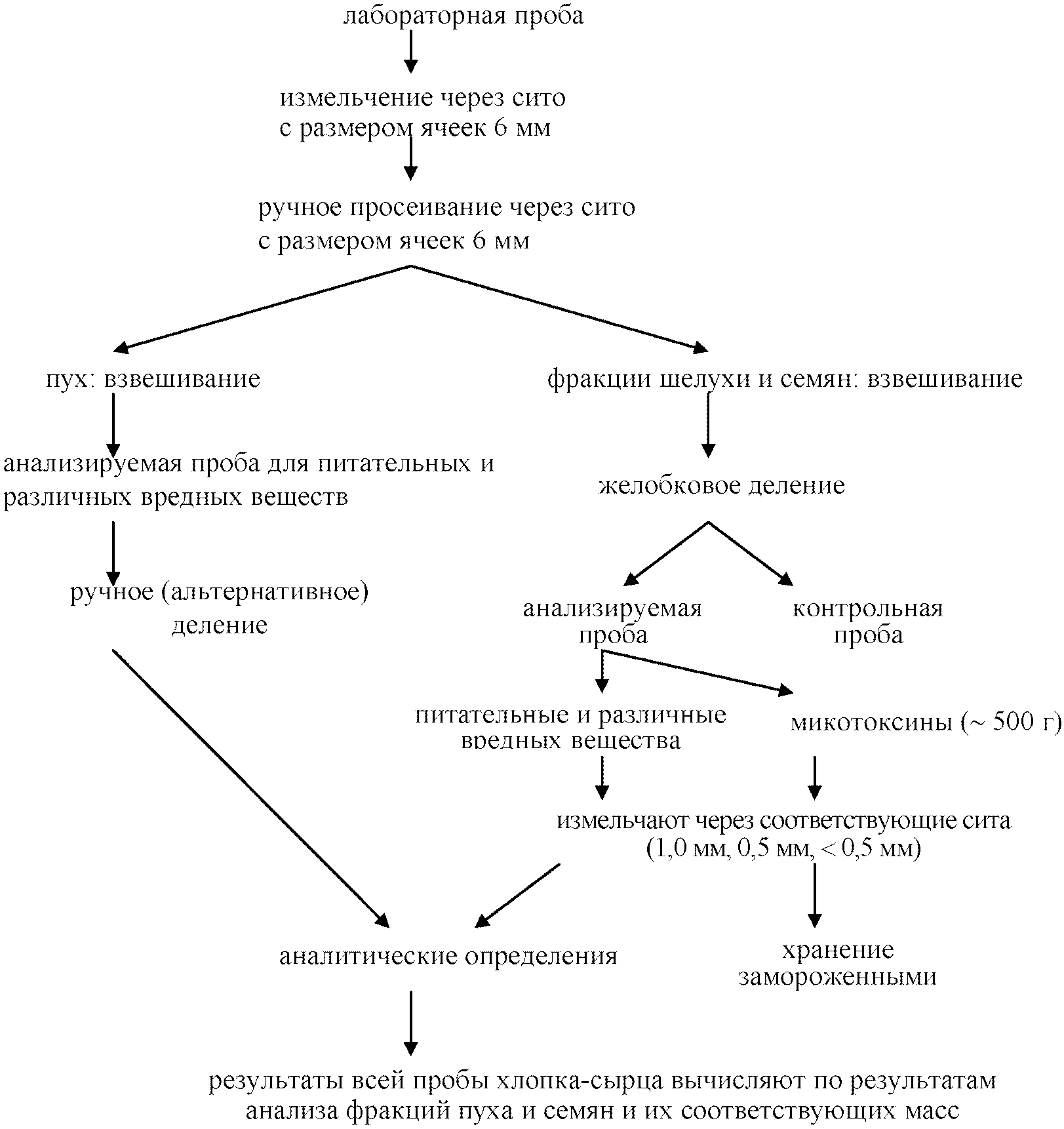 Схема подготовки проб