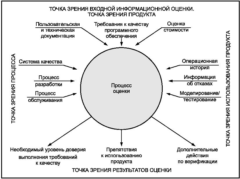 Оценка качества модели