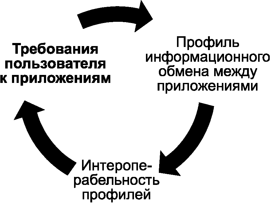 Обмен между процессами