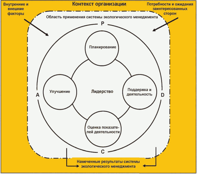 Схема экологического менеджмента и аудирования emas