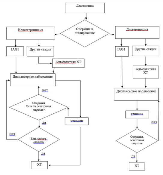 Доброкачественные опухоли блок схема