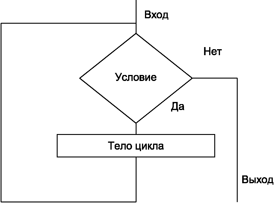 Цикл пока блок схема