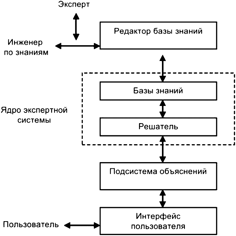 Внутренняя база знаний. Базы знаний и экспертные системы. Части базы знаний. Экспертная система решатель. Что такое экспертные базы знаний.