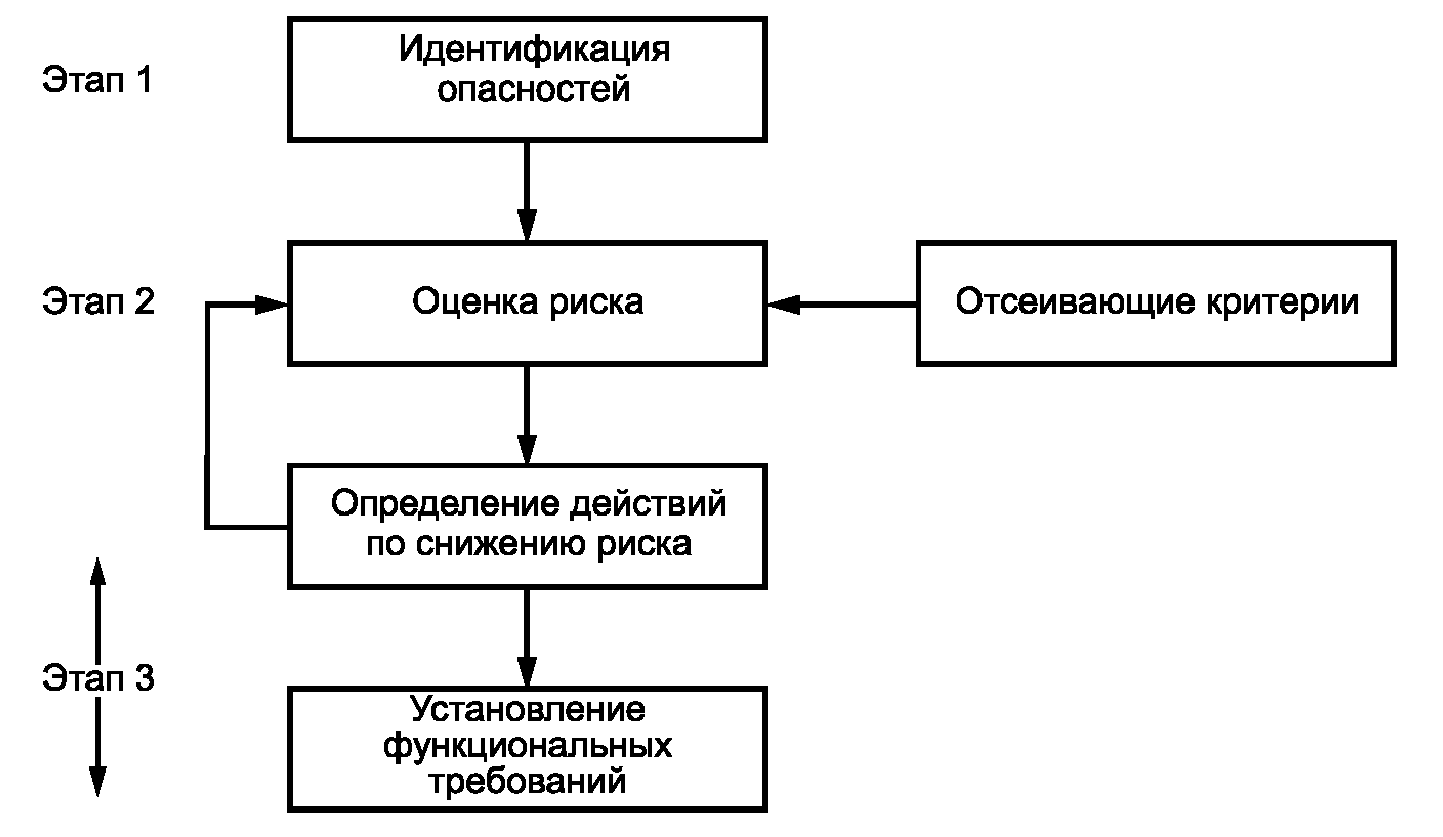 Схема идентификации опасностей