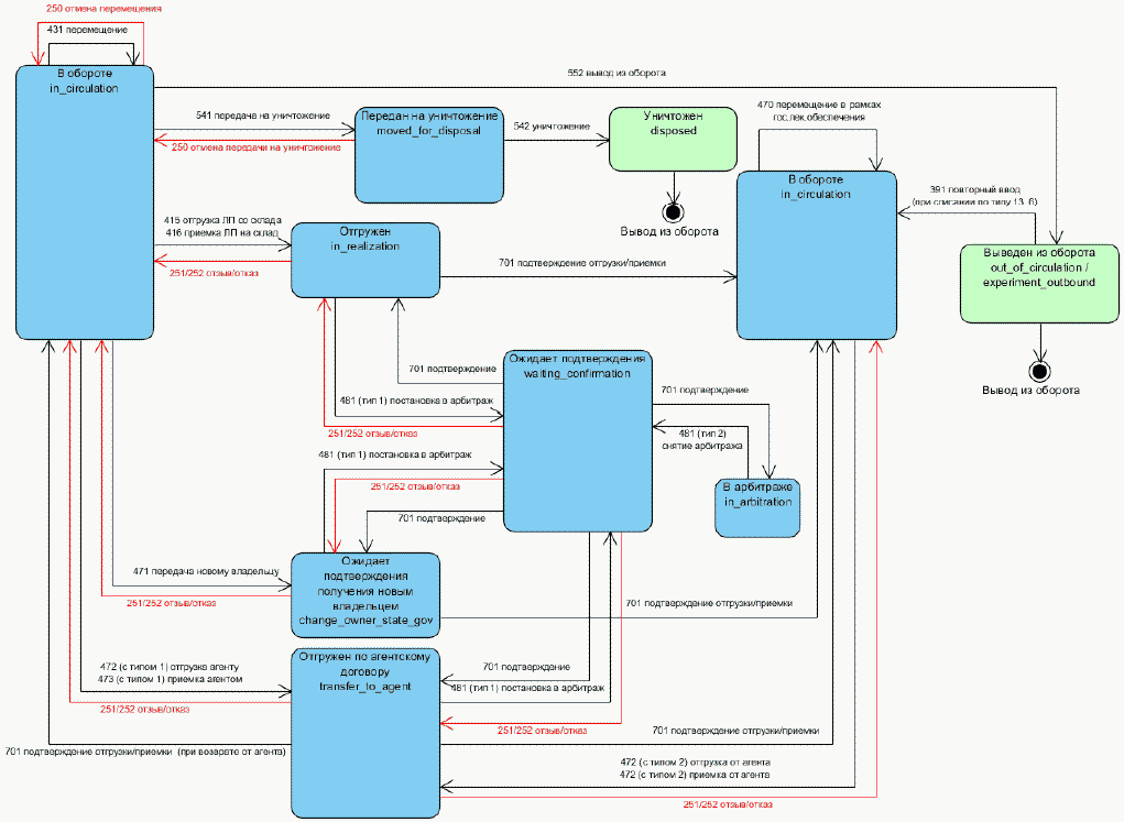 Система мониторинга движения лекарственных препаратов. Схема работы МДЛП.