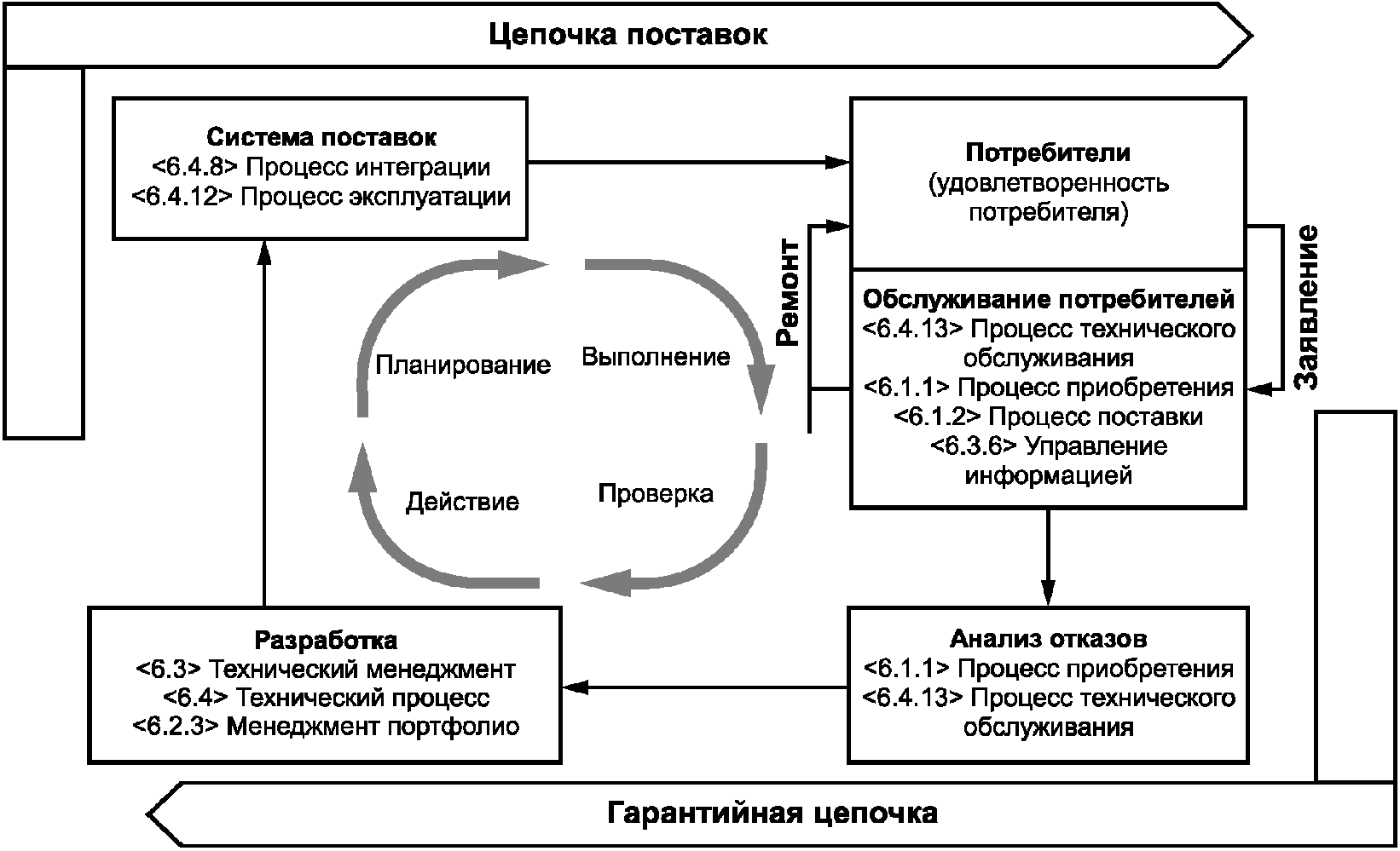 Исследования процесса эксплуатации. Анализ процессов.