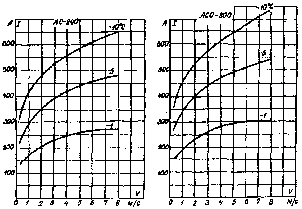 Плавка гололеда переменным током. АС-300 ток. РД 34.20.508-80 (со 153-34.20.508-80) ч.1.. Плавка гололеда током нагрузки.