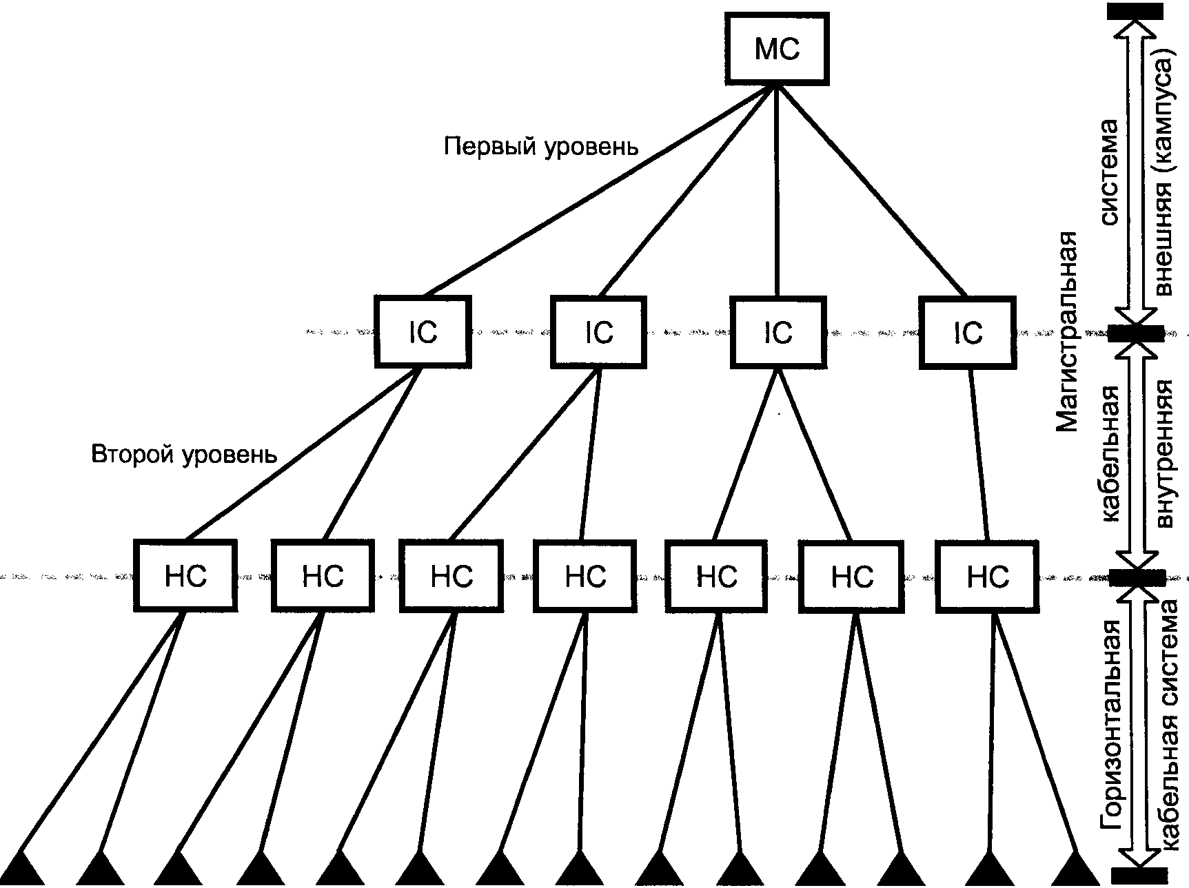 Второго уровня. Магистральная кабельная подсистема первого уровня. Кросс (горизонтальный, промежуточный, магистральный). Главный кросс MC это. Промежуточные кроссы ic.