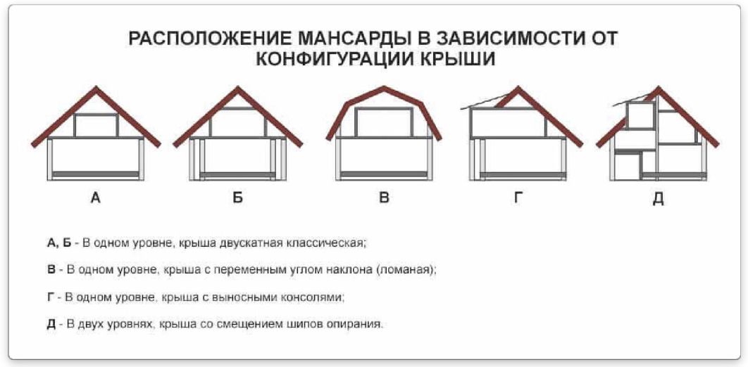 Виды крыш схема. Схема кровли мансардного этажа. Двухскатная крыша с мансардой чертежи. Виды крыш для частного дома с мансардой чертеж. Крыша двускатная мансардного типа.