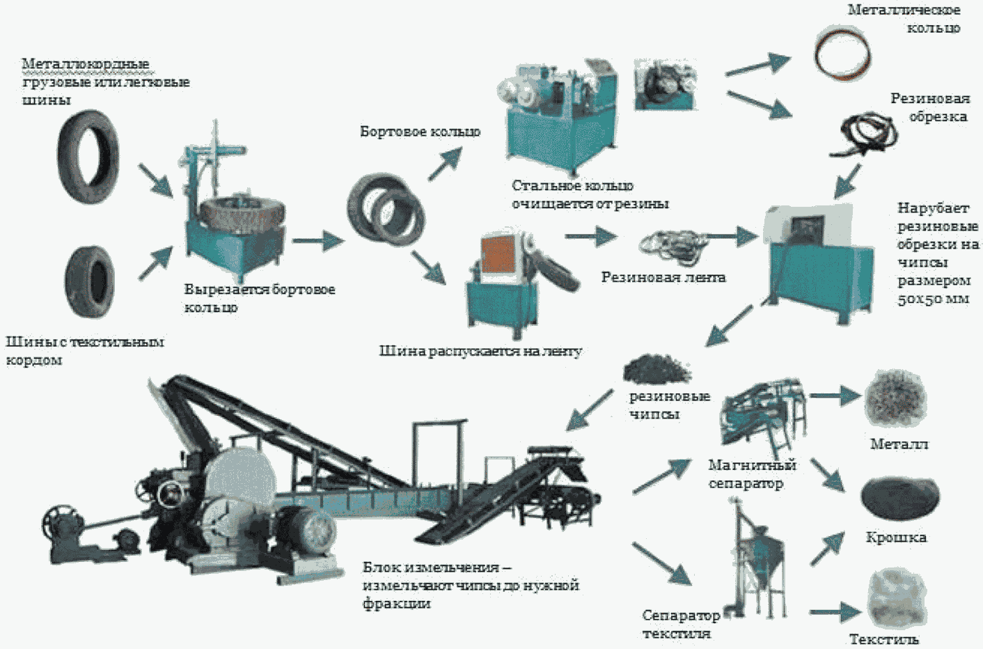 Бизнес план переработка шин в резиновую крошку