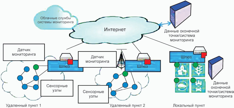 Сеть обмена данными